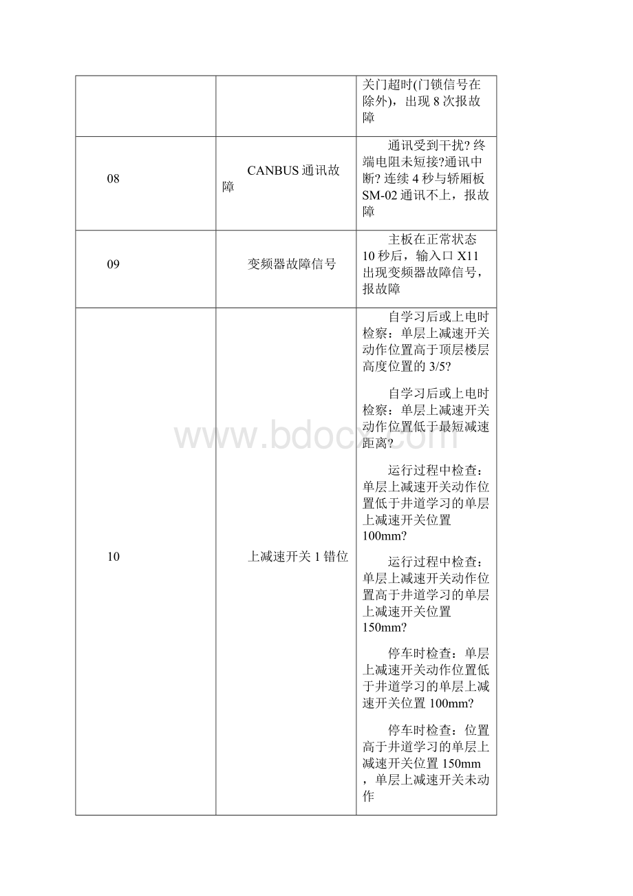 帝奥电梯故障代码.docx_第2页