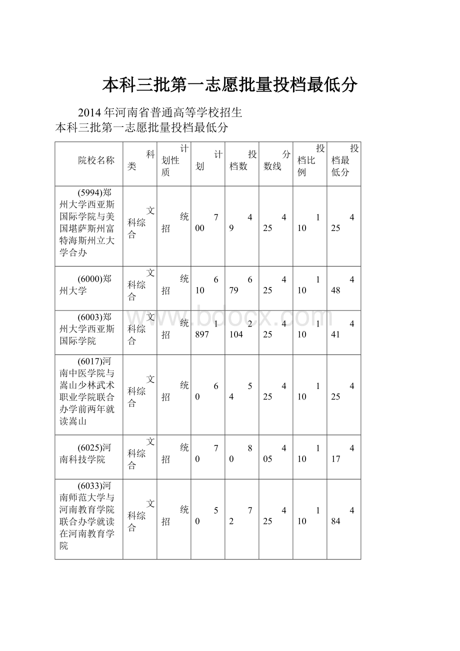 本科三批第一志愿批量投档最低分.docx_第1页