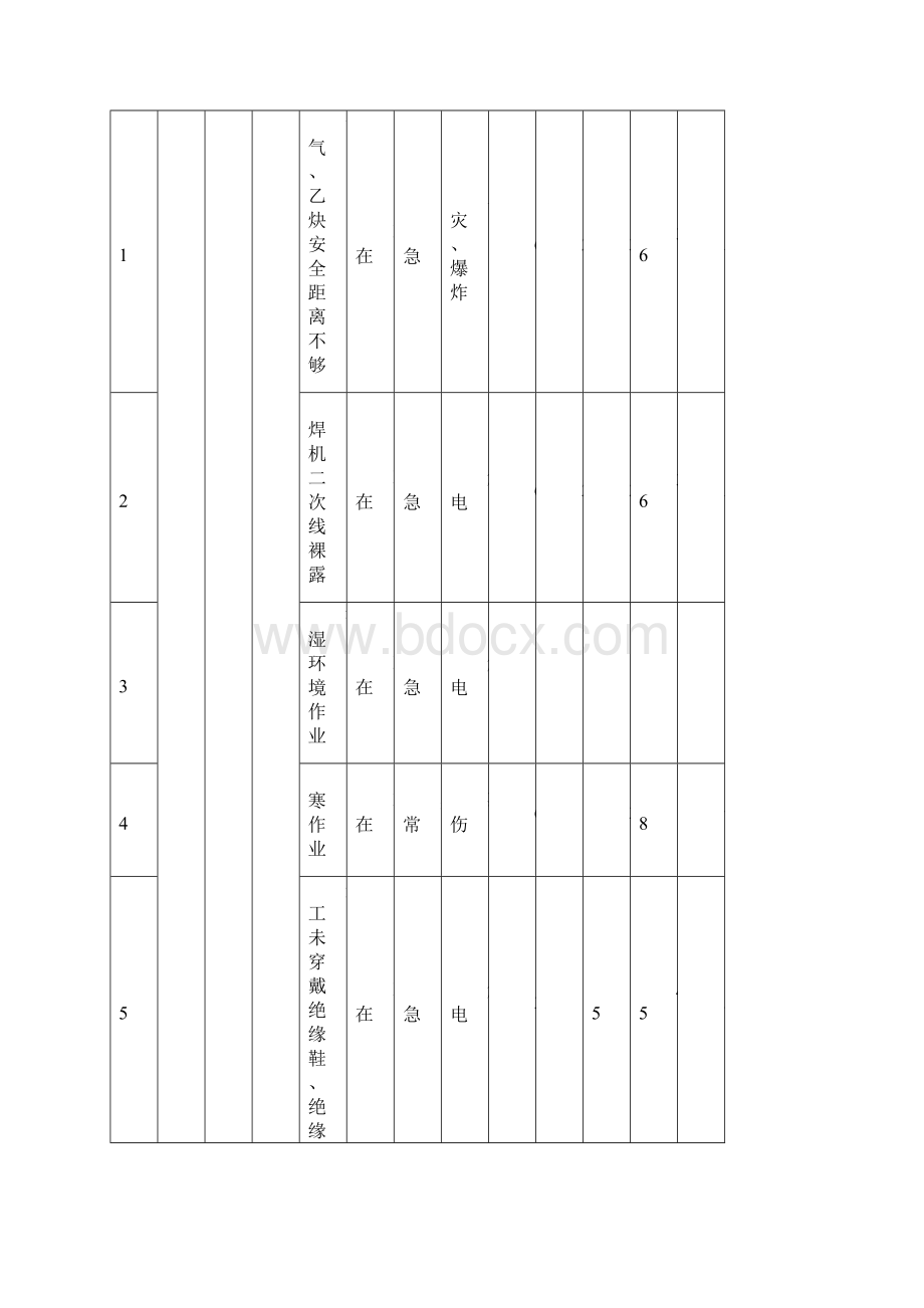 机电安装工程危险源识别评价清单1发网上.docx_第3页