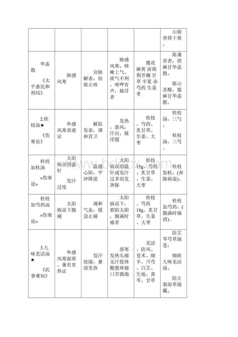 方剂趣记.docx_第2页