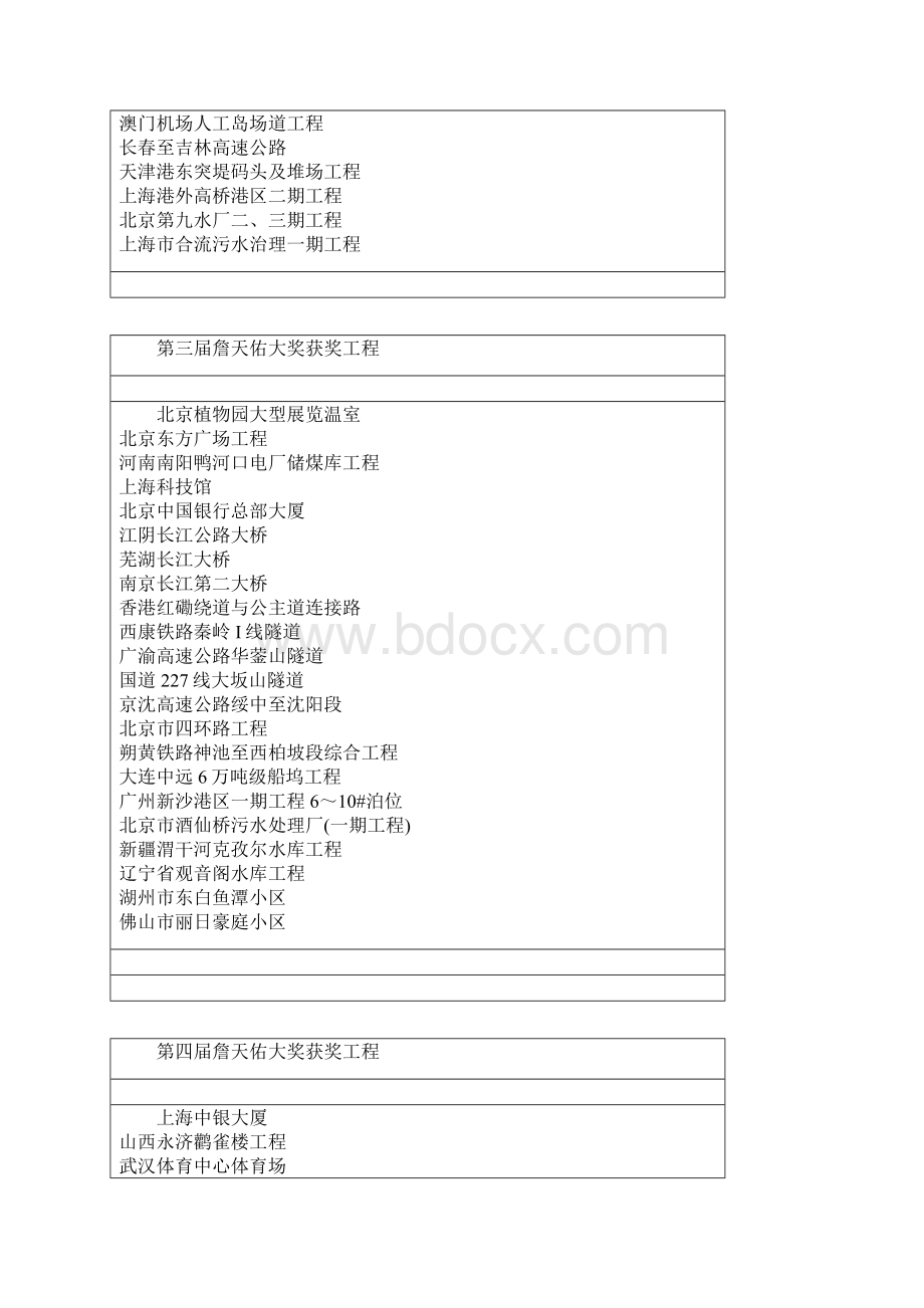 历届第一至第十届土木工程詹天佑奖.docx_第2页