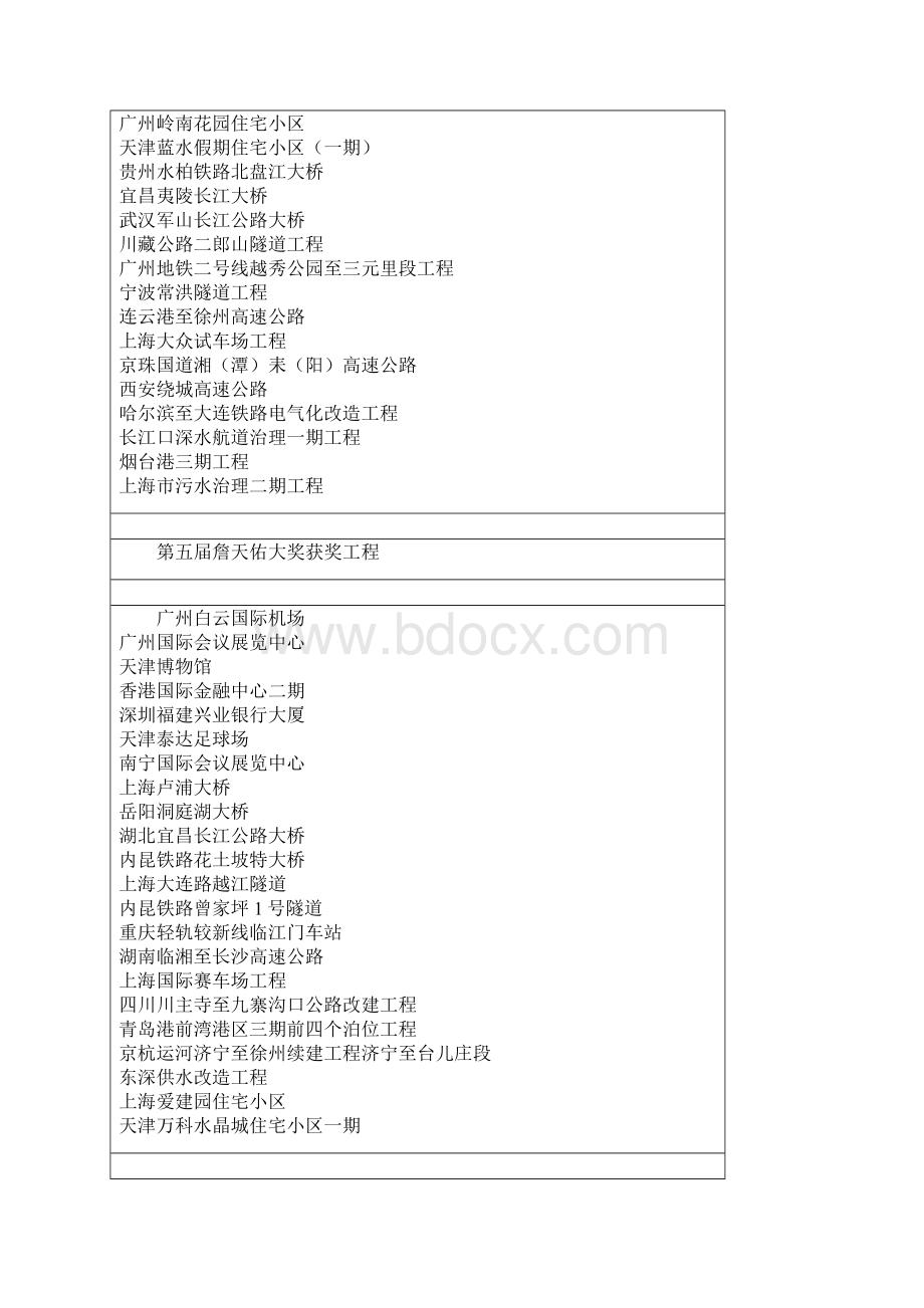 历届第一至第十届土木工程詹天佑奖.docx_第3页