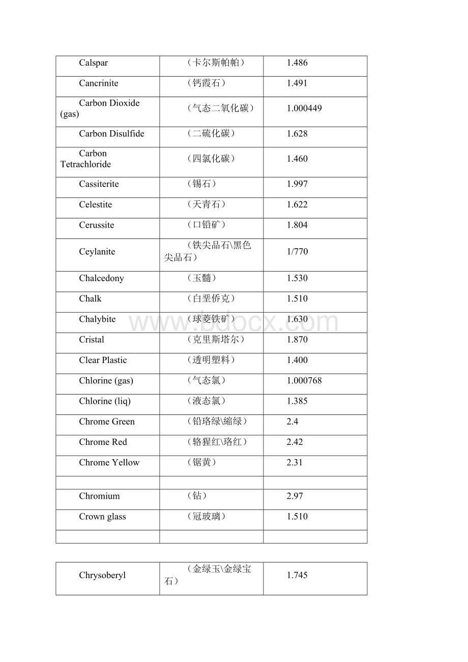 HyperShotKeyShot各种材质IOR物理折射率docx.docx_第3页