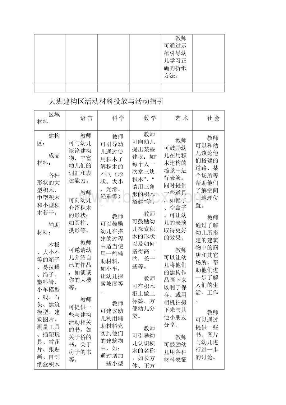 幼儿园大班各区域设置与材料投放指引.docx_第3页