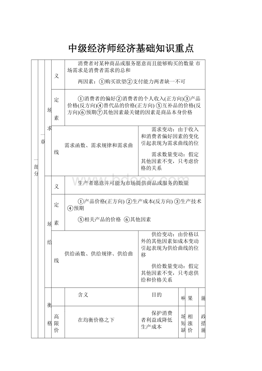 中级经济师经济基础知识重点.docx_第1页