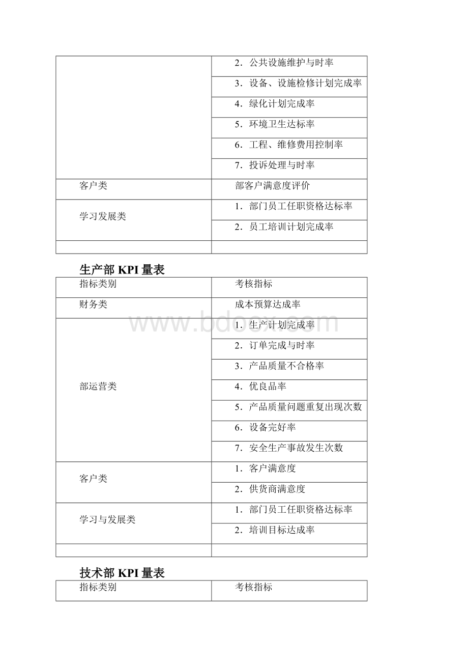 部门管理KPI考核实用指标参考表.docx_第3页