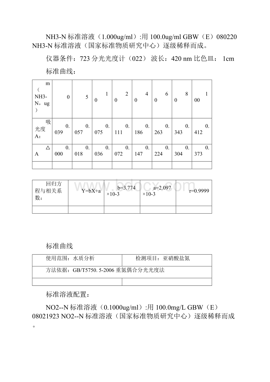 整理氨氮亚硝酸盐硝酸盐尿素氰化钾等标准曲线.docx_第2页