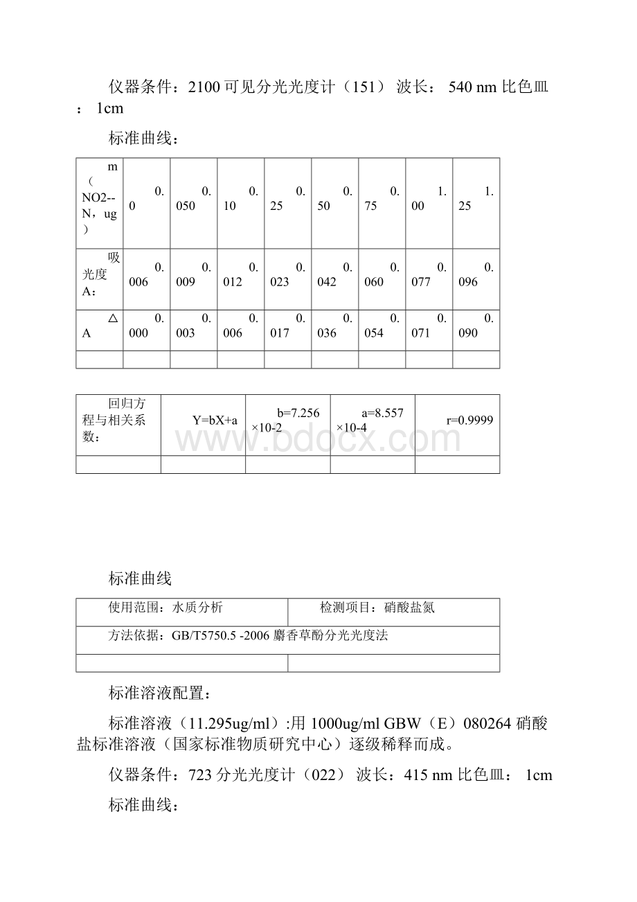 整理氨氮亚硝酸盐硝酸盐尿素氰化钾等标准曲线.docx_第3页