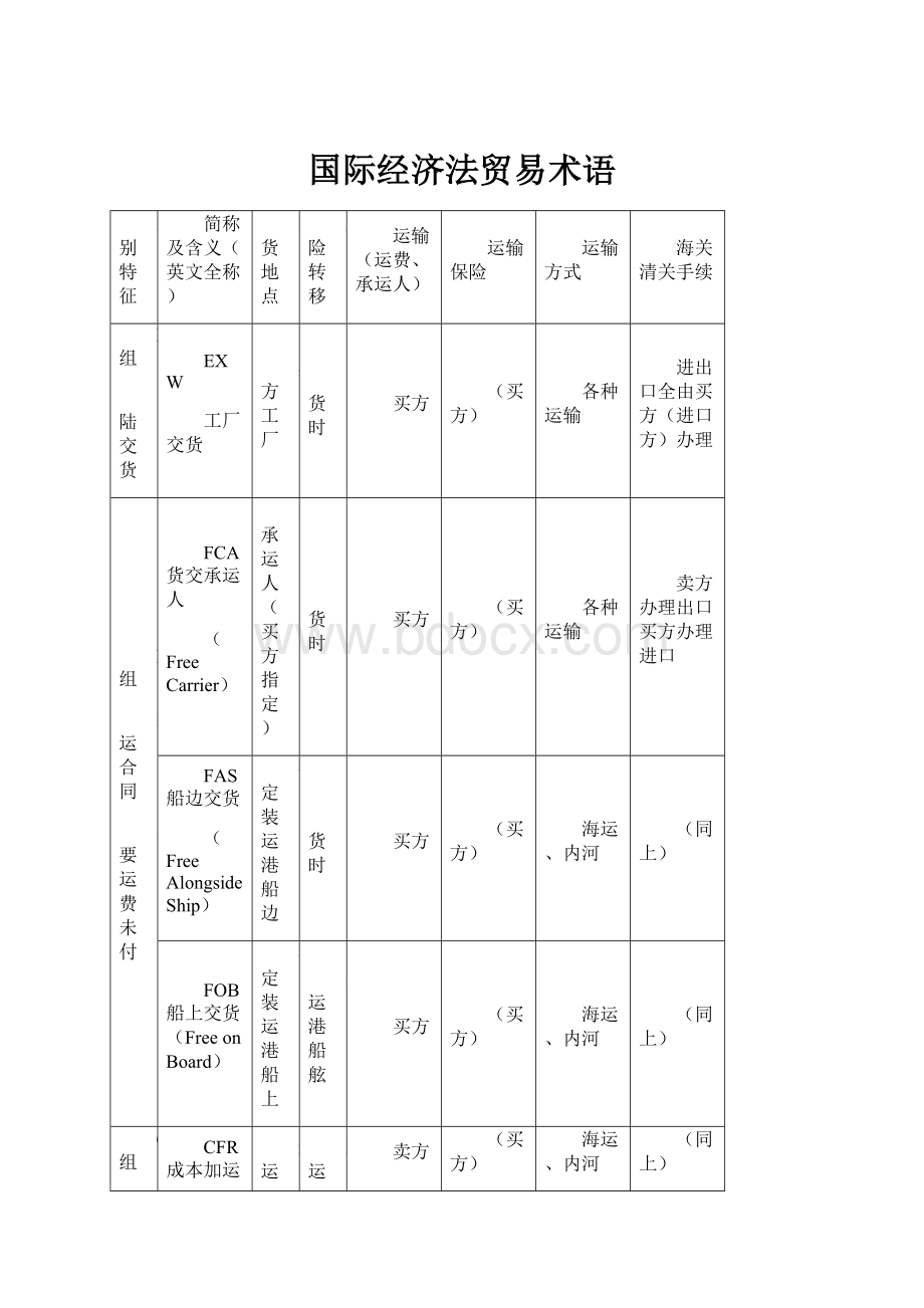 国际经济法贸易术语.docx_第1页