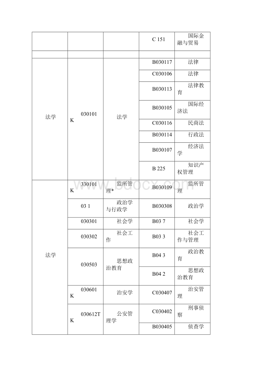 高等教育自学考试新旧专业对照表完整.docx_第3页