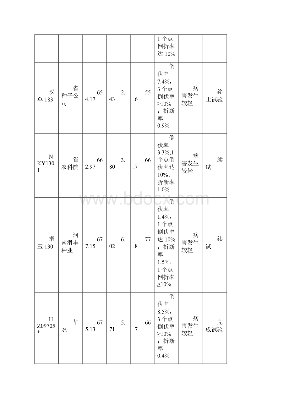 湖北省玉米品种区域试验结果doc.docx_第2页