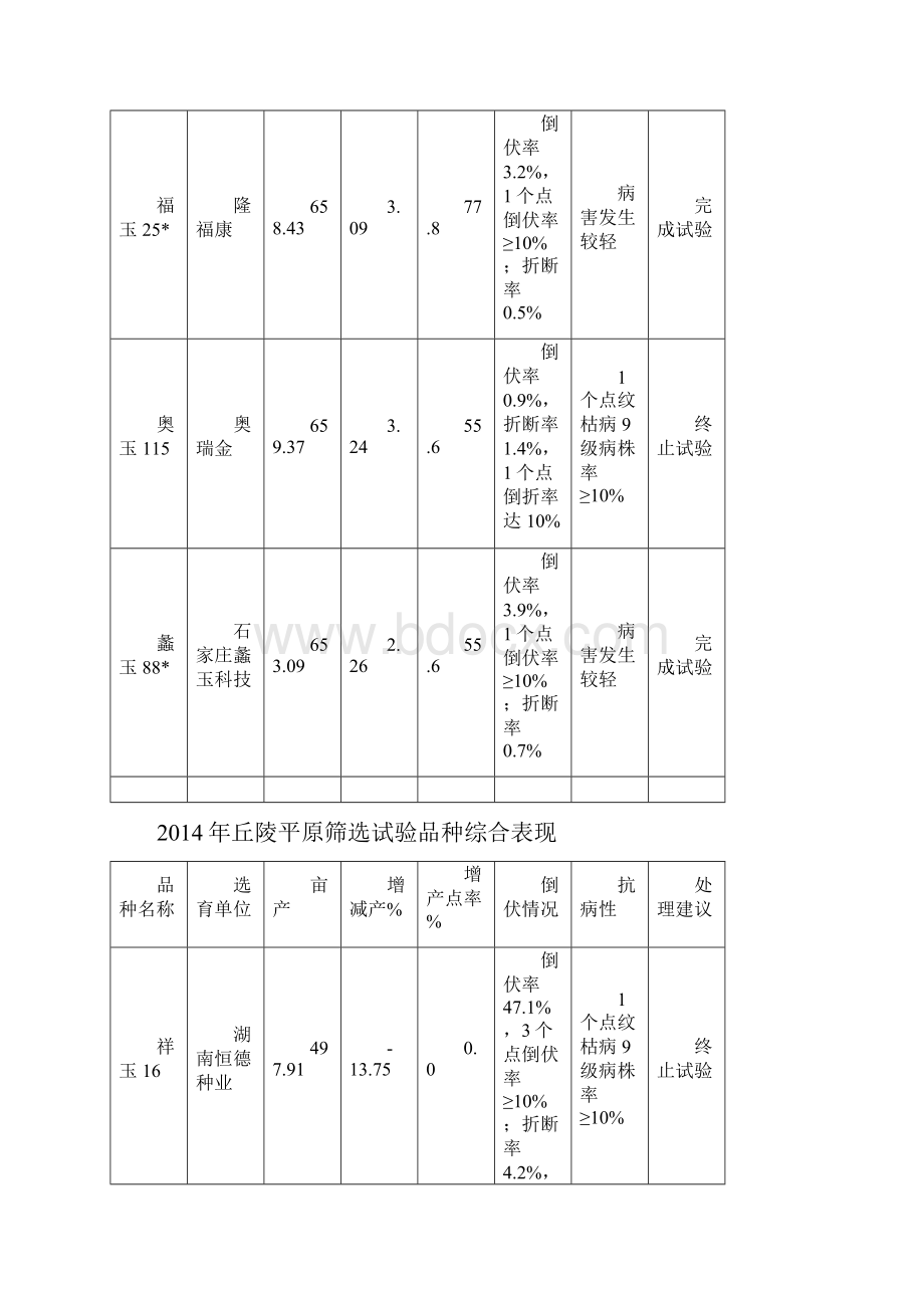 湖北省玉米品种区域试验结果doc.docx_第3页