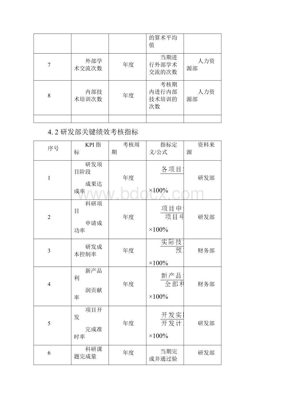 技术研发人员KPI绩效量化指标考核.docx_第2页