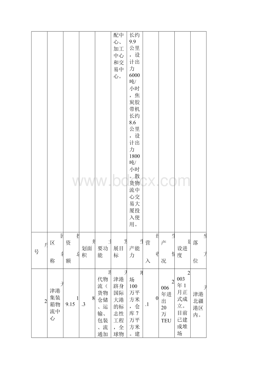 天津市物流园区.docx_第2页