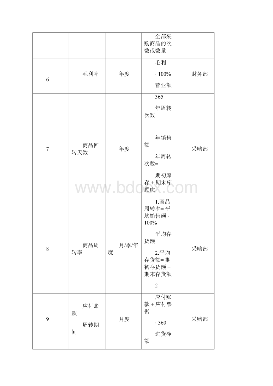 1商场超市绩效考核全案.docx_第2页