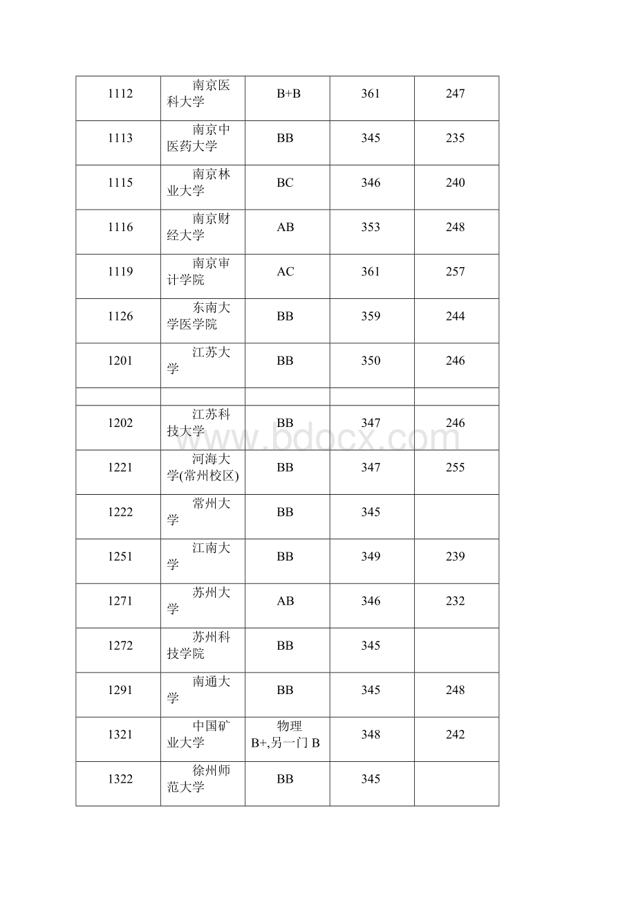 各高校江苏一二本录取分数线.docx_第2页