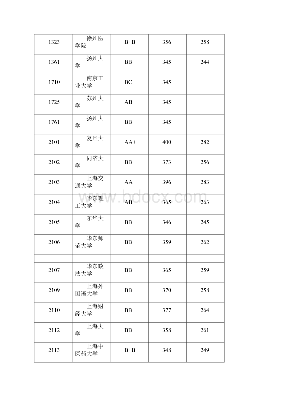 各高校江苏一二本录取分数线.docx_第3页