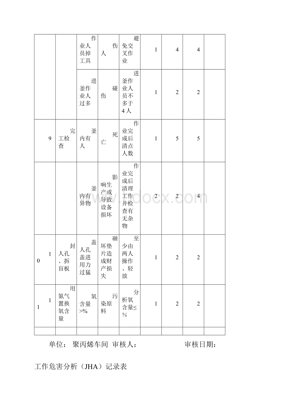 工作危害分析JHA范例.docx_第3页