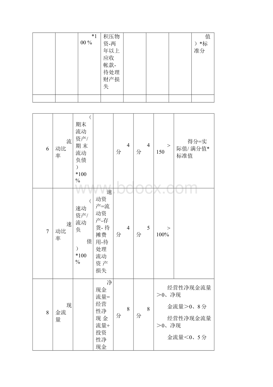 信用等级评定指标.docx_第3页