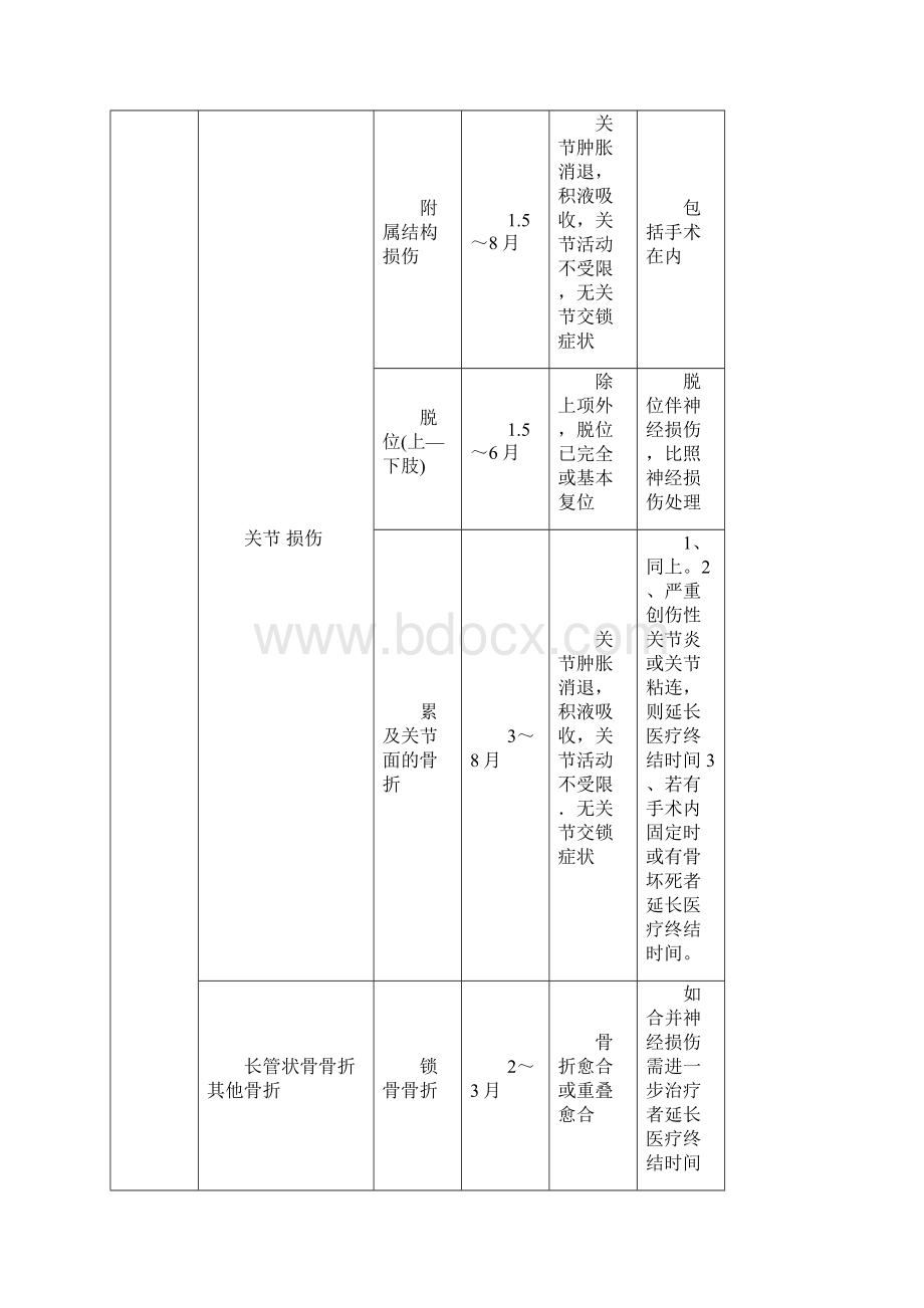 广东省职工外伤职业病医疗终结鉴定标准.docx_第3页