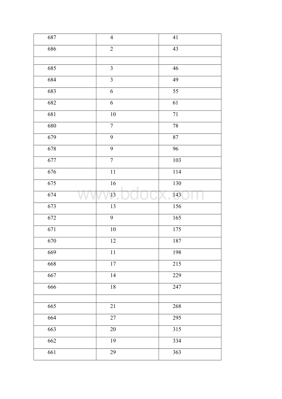 湖南高考成绩分段统计表一分一档.docx_第2页