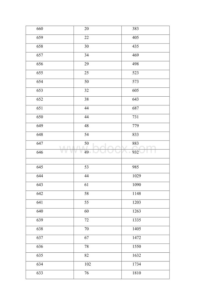 湖南高考成绩分段统计表一分一档.docx_第3页