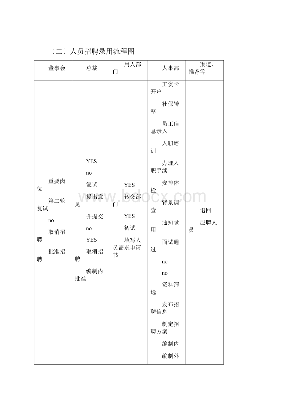 人事管理之招聘流程.docx_第2页