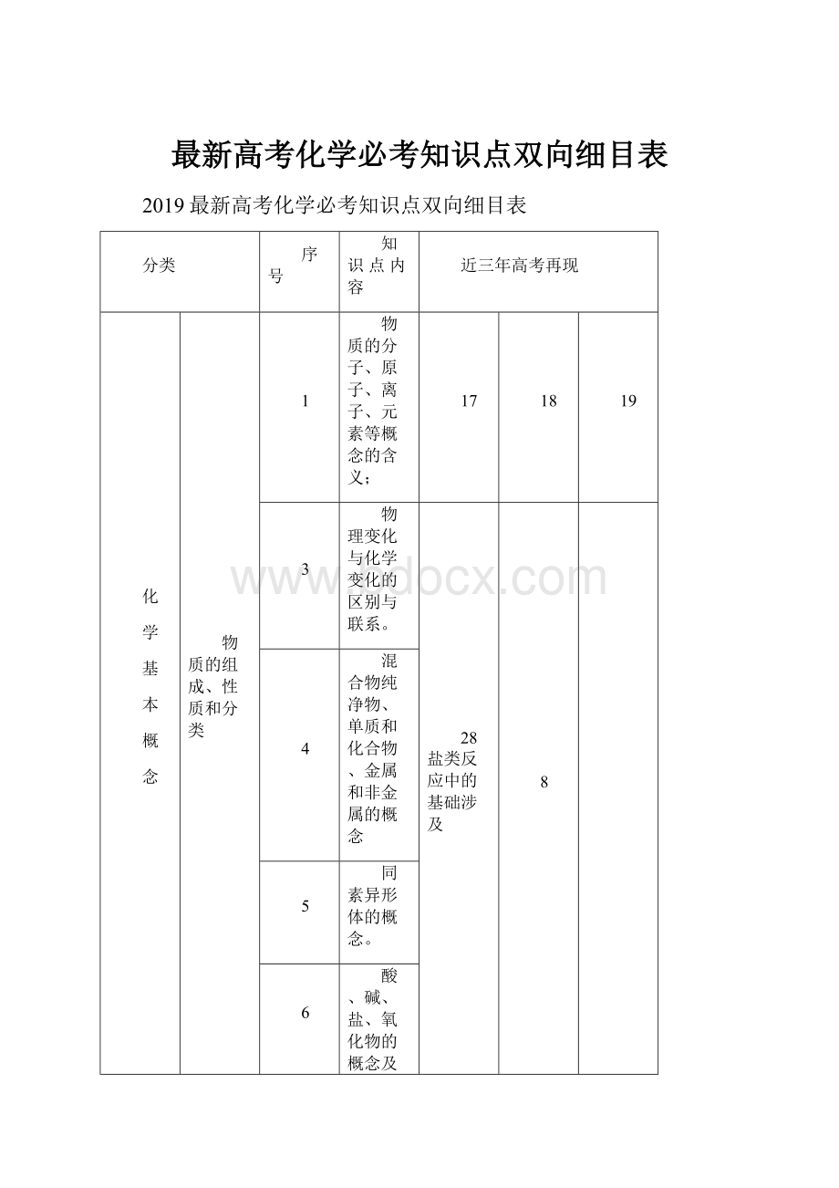 最新高考化学必考知识点双向细目表.docx