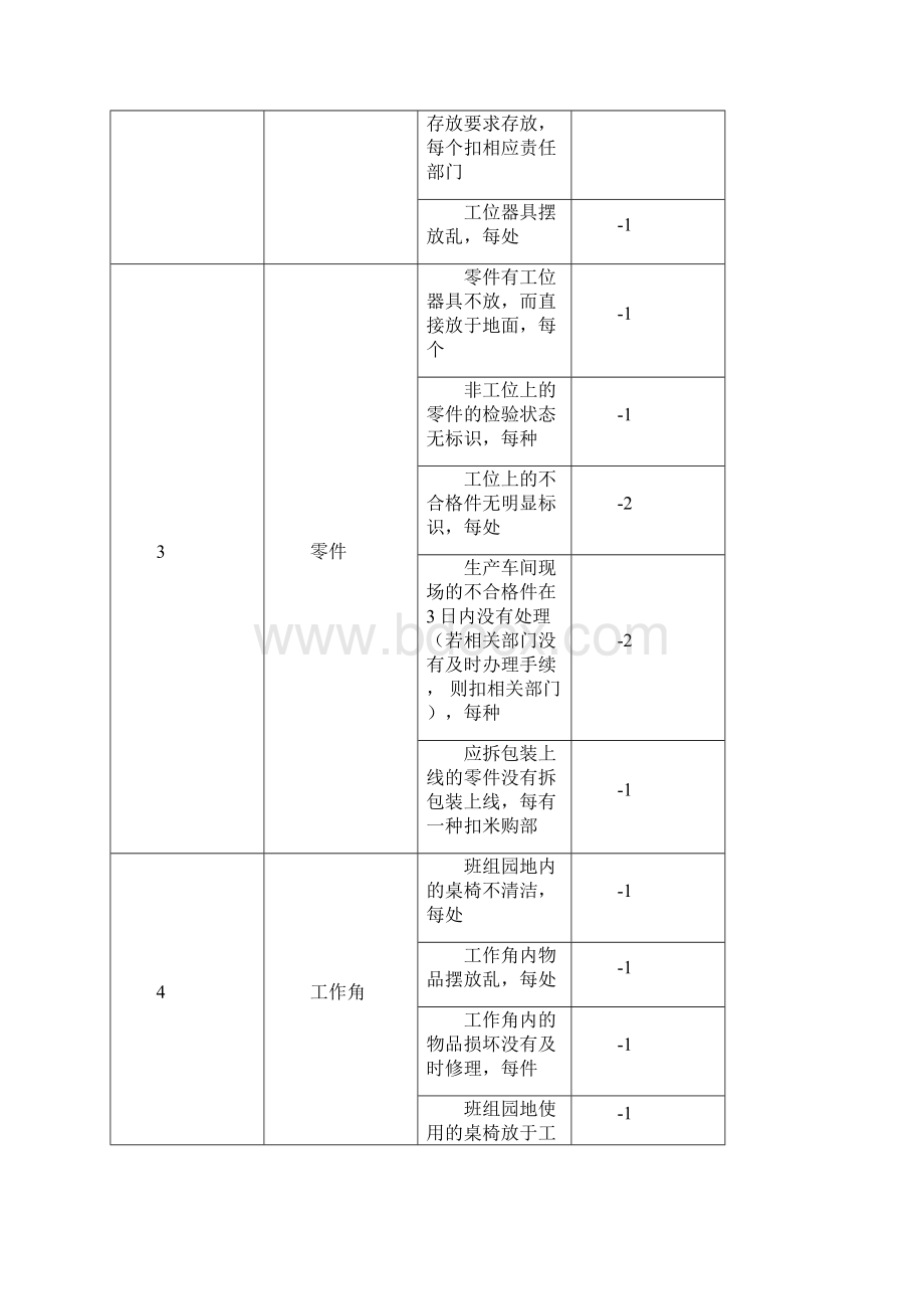 5s检查标准及考核办法.docx_第2页