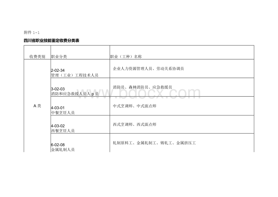 四川职业技能鉴定职业工种分类表.docx