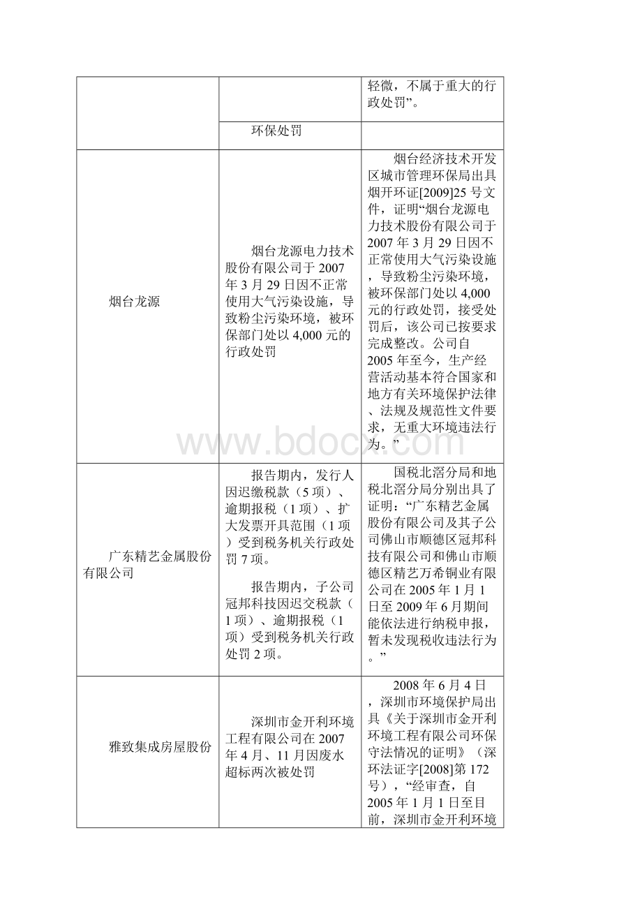 招股说明书披露的行政处罚案例以来创业板和中小板0920.docx_第2页