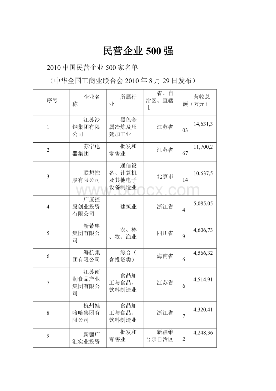 民营企业500强.docx