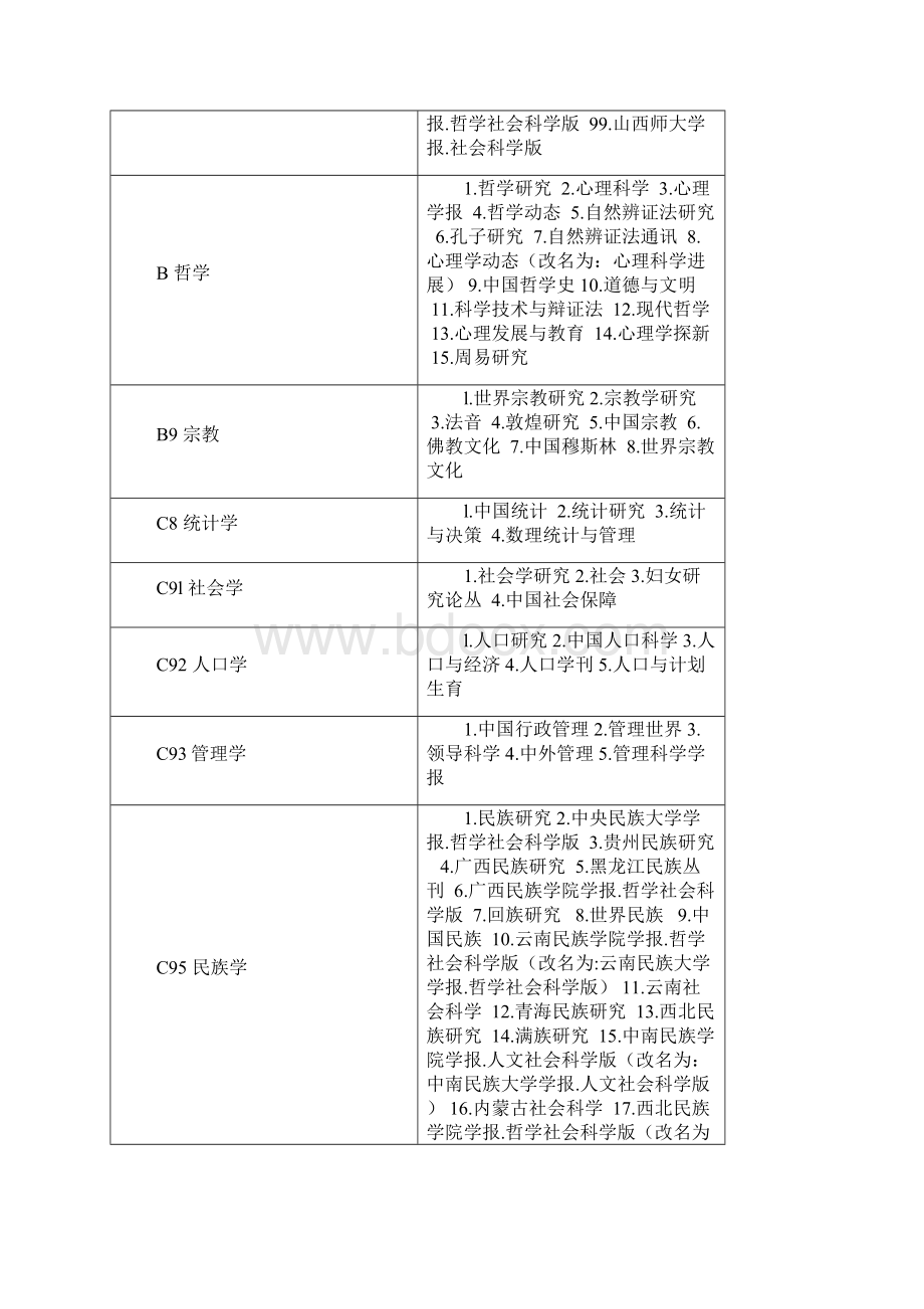 核心期刊要目.docx_第3页