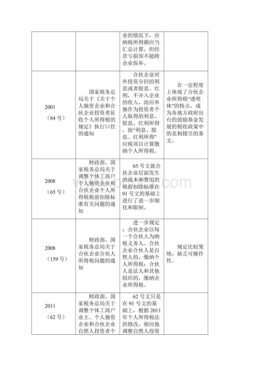 有限合伙制私募基金税收政策解析.docx_第2页