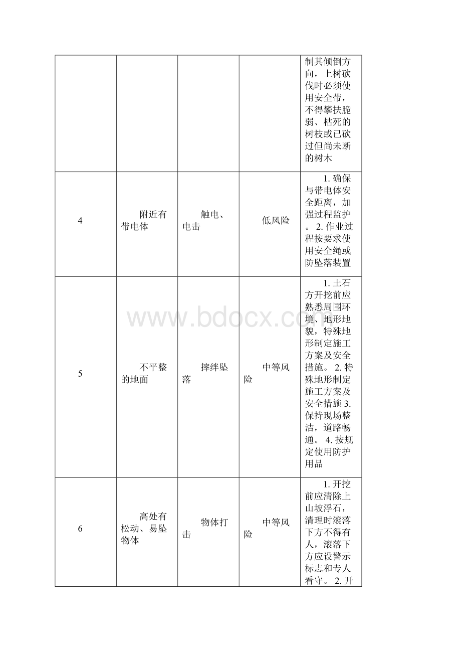 电力工程危险源辨识策划和控制措施.docx_第3页