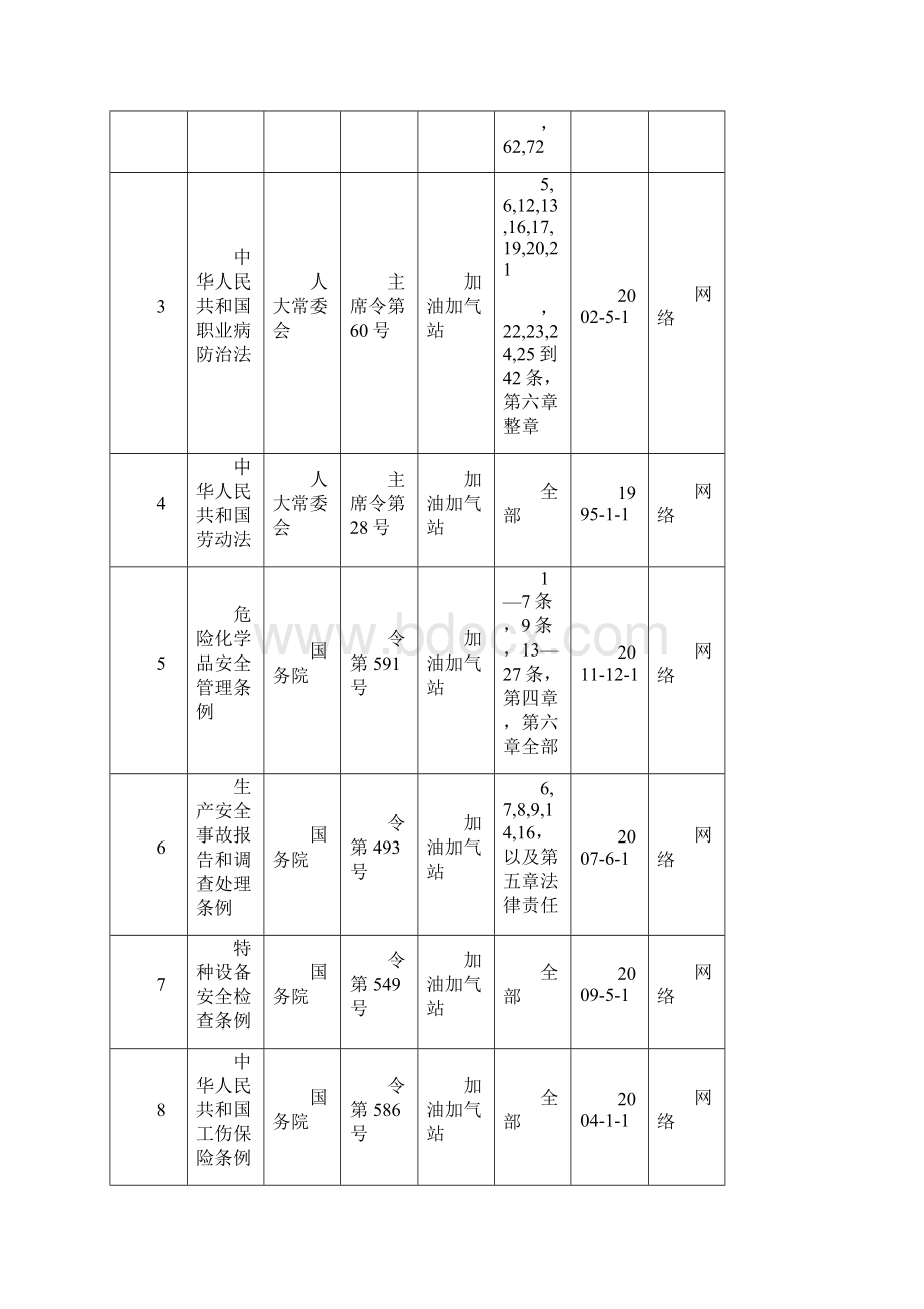 加油站适用的安全法律法规.docx_第2页