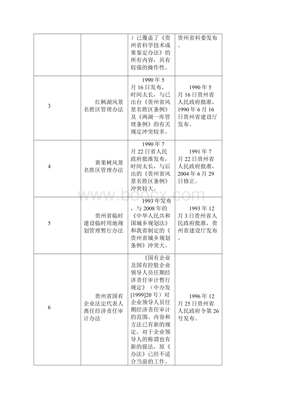 鼎力推荐省政府规章清理情况建议表.docx_第2页