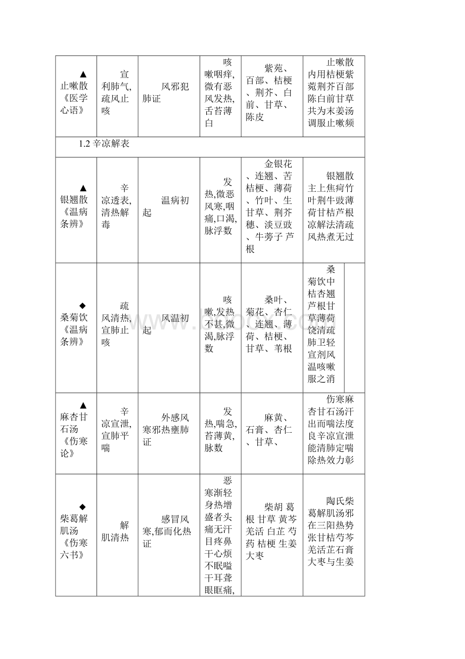 方剂全方位版本.docx_第2页