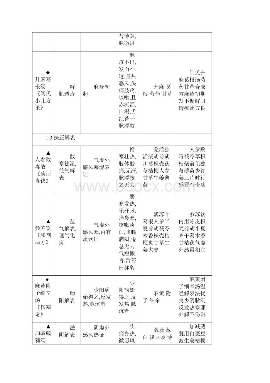 方剂全方位版本.docx_第3页