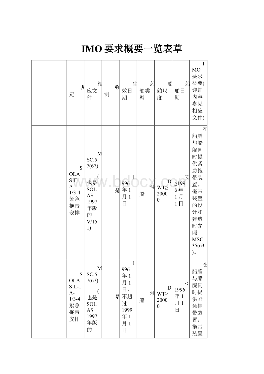 IMO要求概要一览表草.docx_第1页