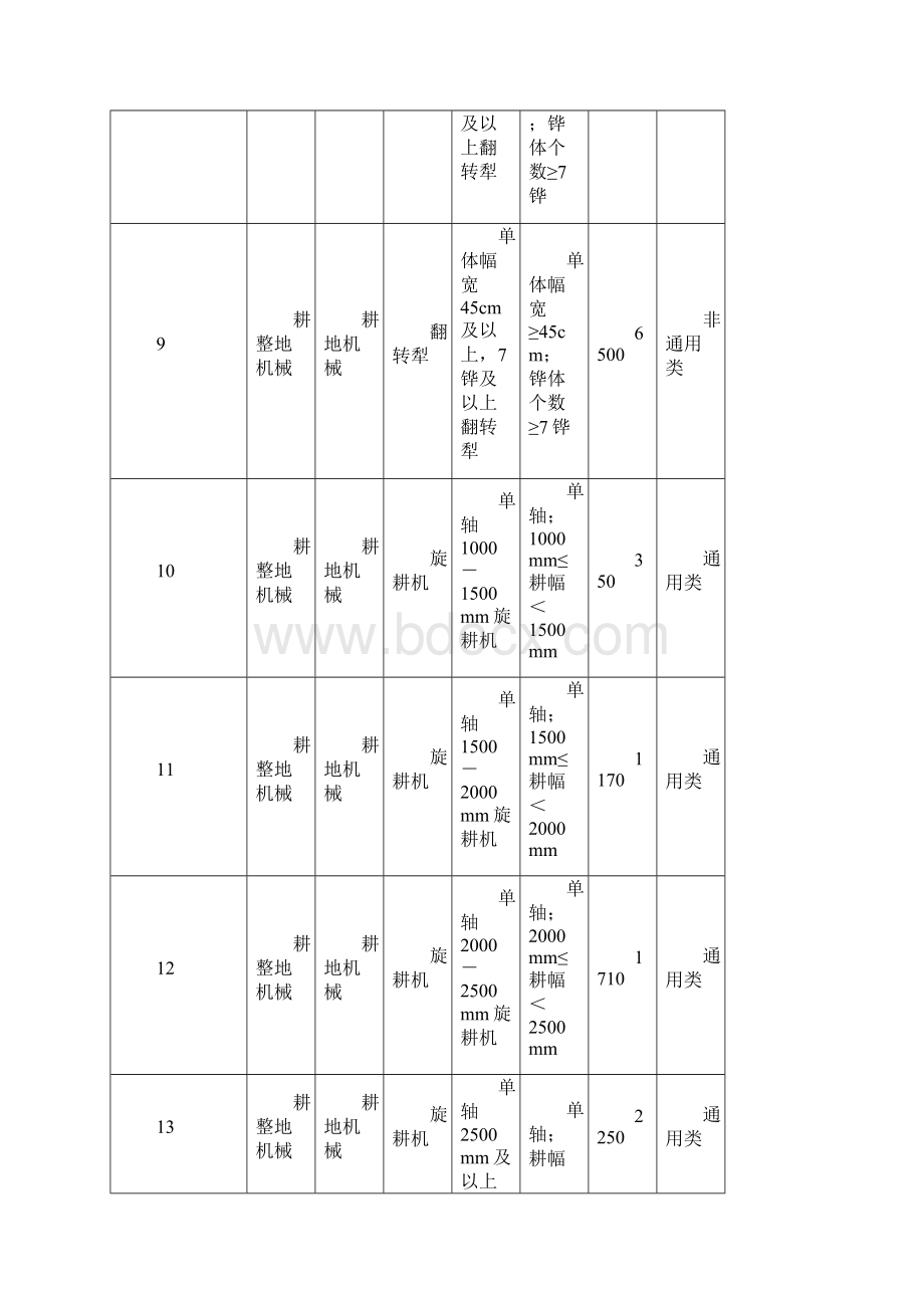 安徽农机购置补贴机具补贴额一览表调整版.docx_第3页