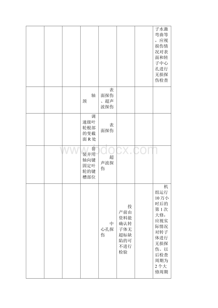 火电机组A级检修金属监督标准化项目表无损理化检查.docx_第2页