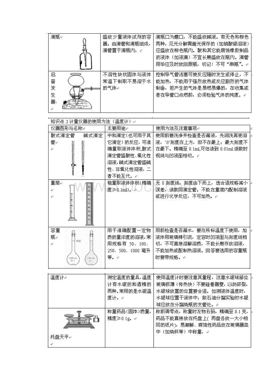 高三化学专题复习二化学实验基础知识梳理.docx_第2页