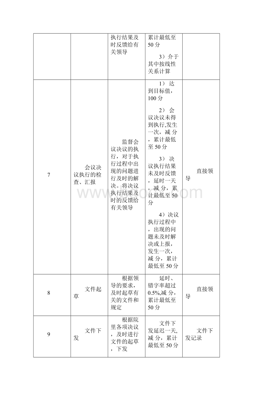 人力资源医院院长办公室绩效考核指标精编版.docx_第3页