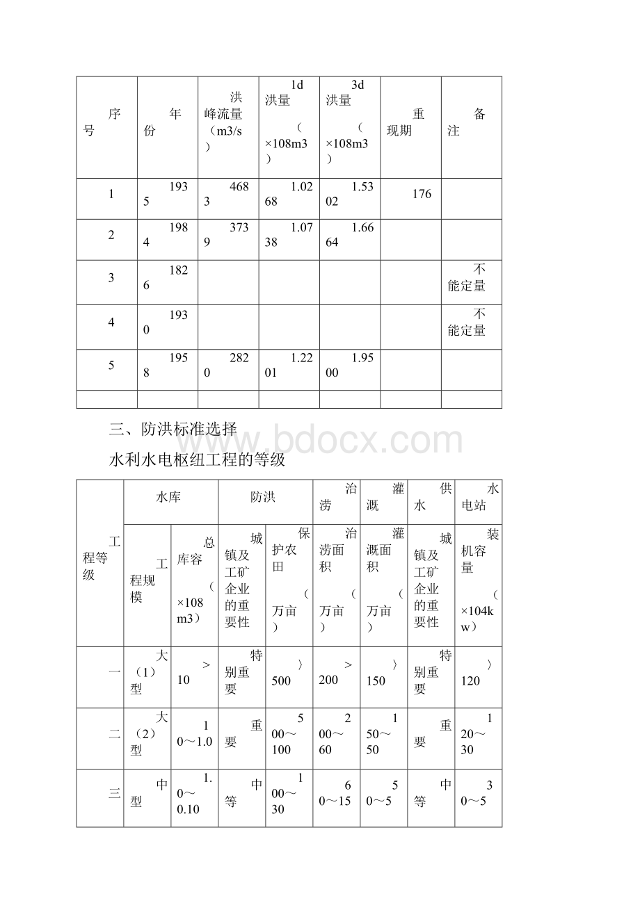 课题设计天福庙水库防洪复核设计.docx_第3页