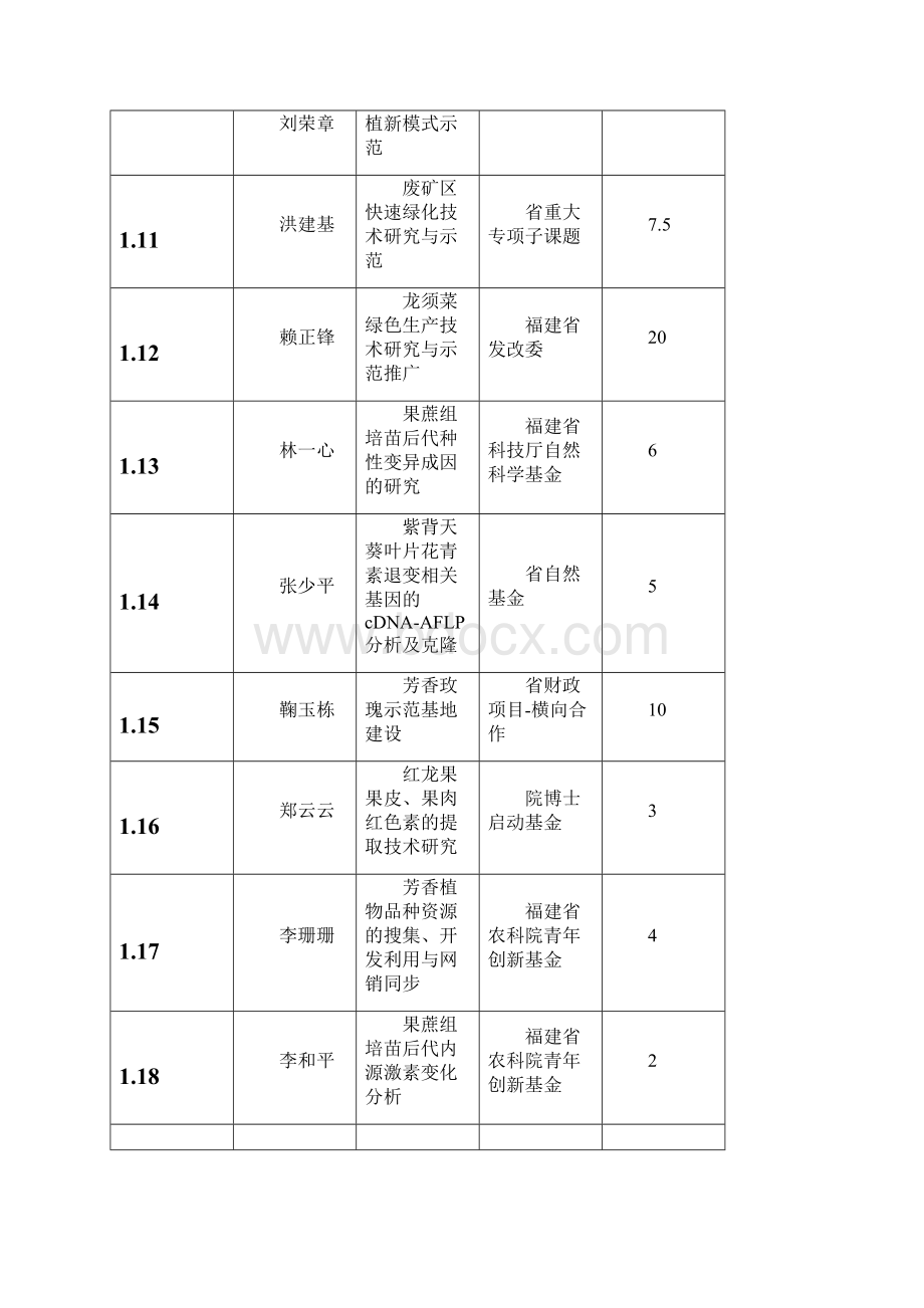 1甘蔗所科研项目计划清单.docx_第3页