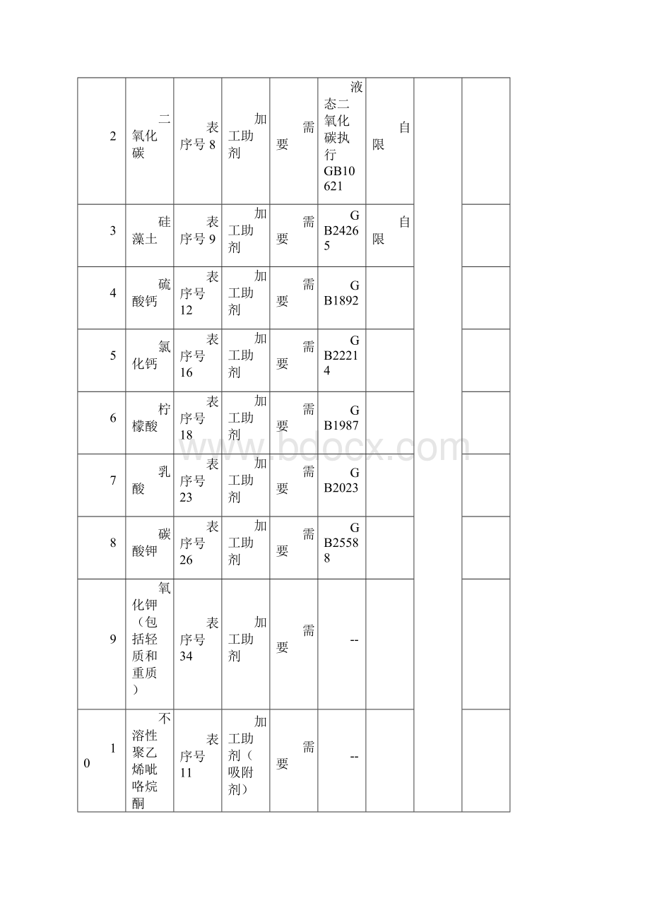 食物添加剂治理规定啤酒.docx_第3页