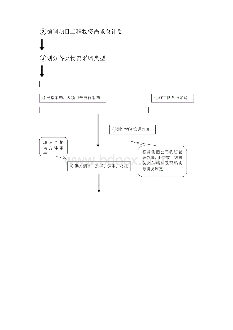 物资材料管理规章制度.docx_第2页