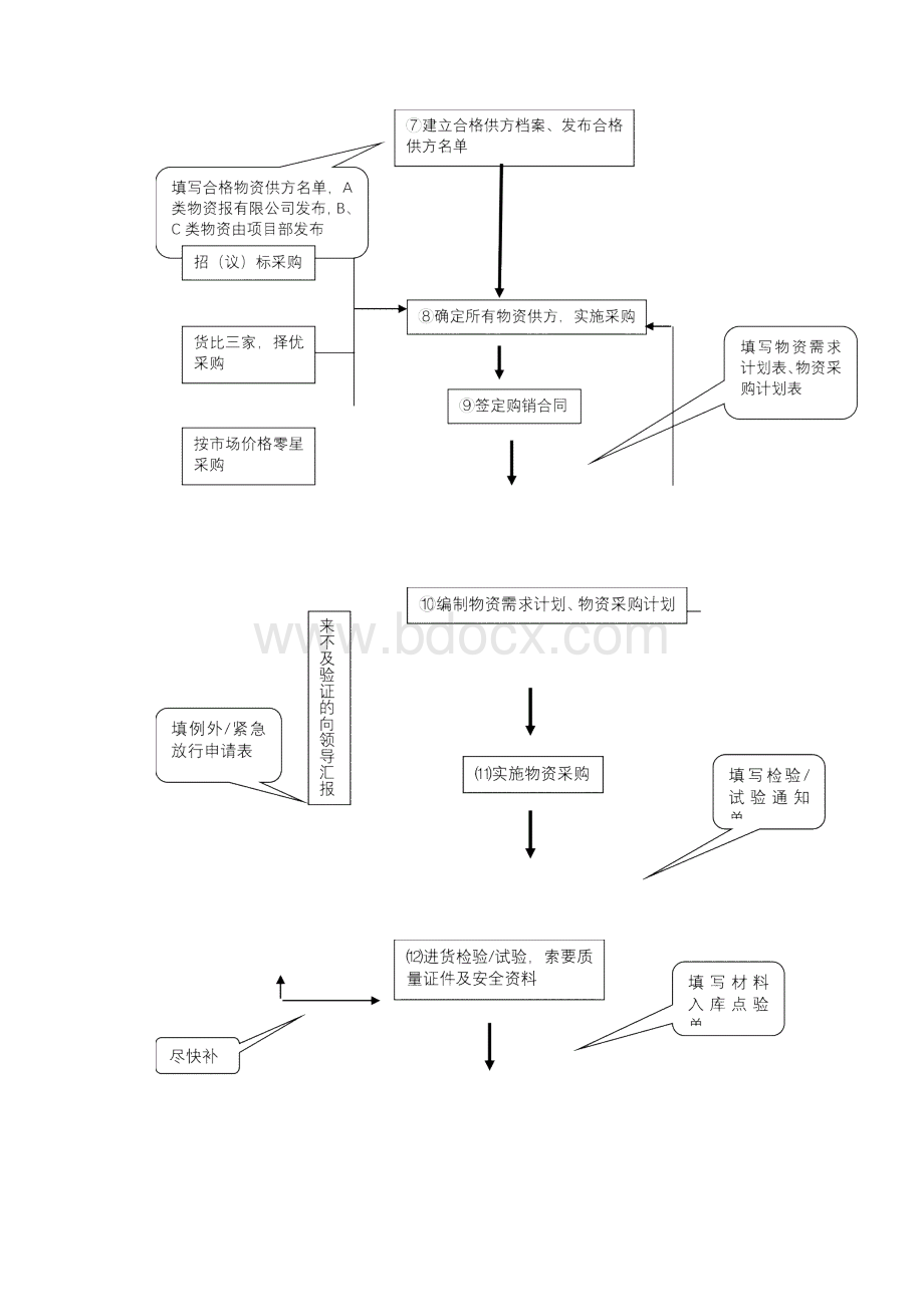 物资材料管理规章制度.docx_第3页