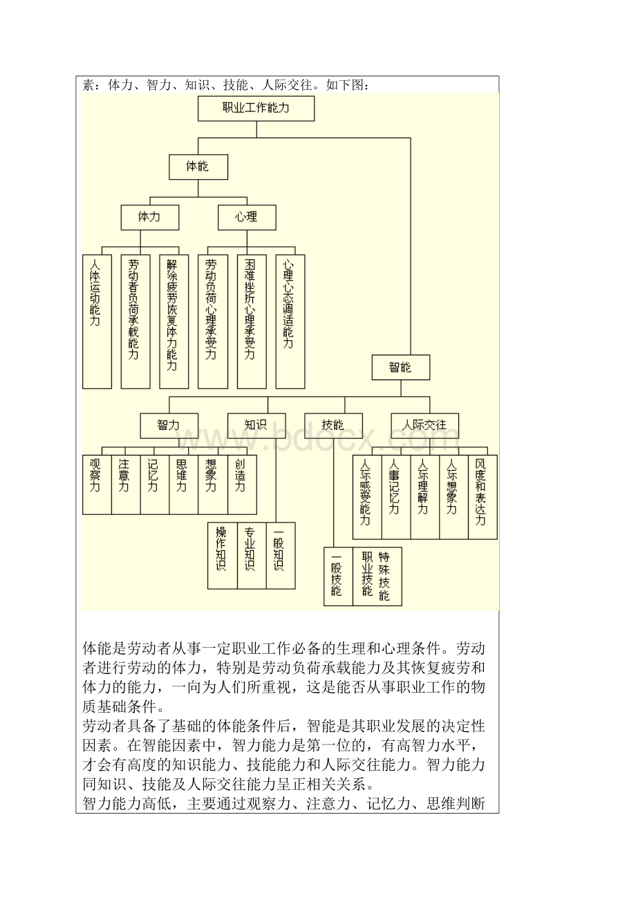 职业工作能力开发与自我发展.docx_第3页